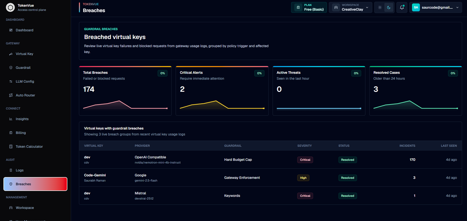 Breaches Overview