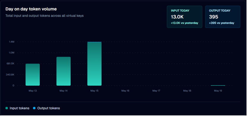 Day on Day Token Volume